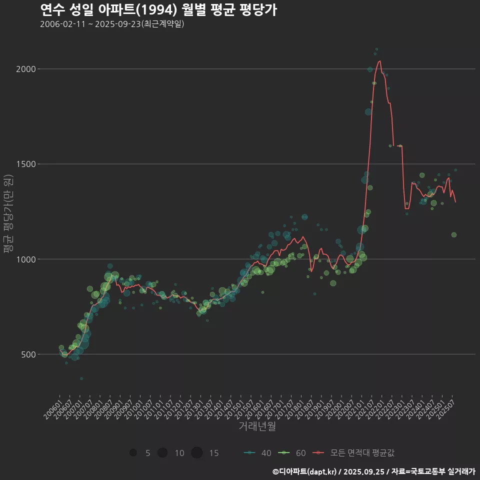 연수 성일 아파트(1994) 월별 평균 평당가