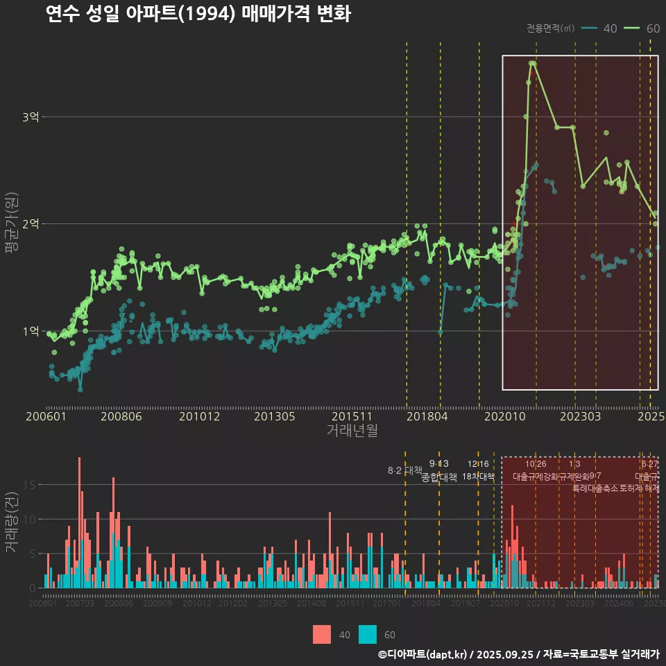 연수 성일 아파트(1994) 매매가격 변화