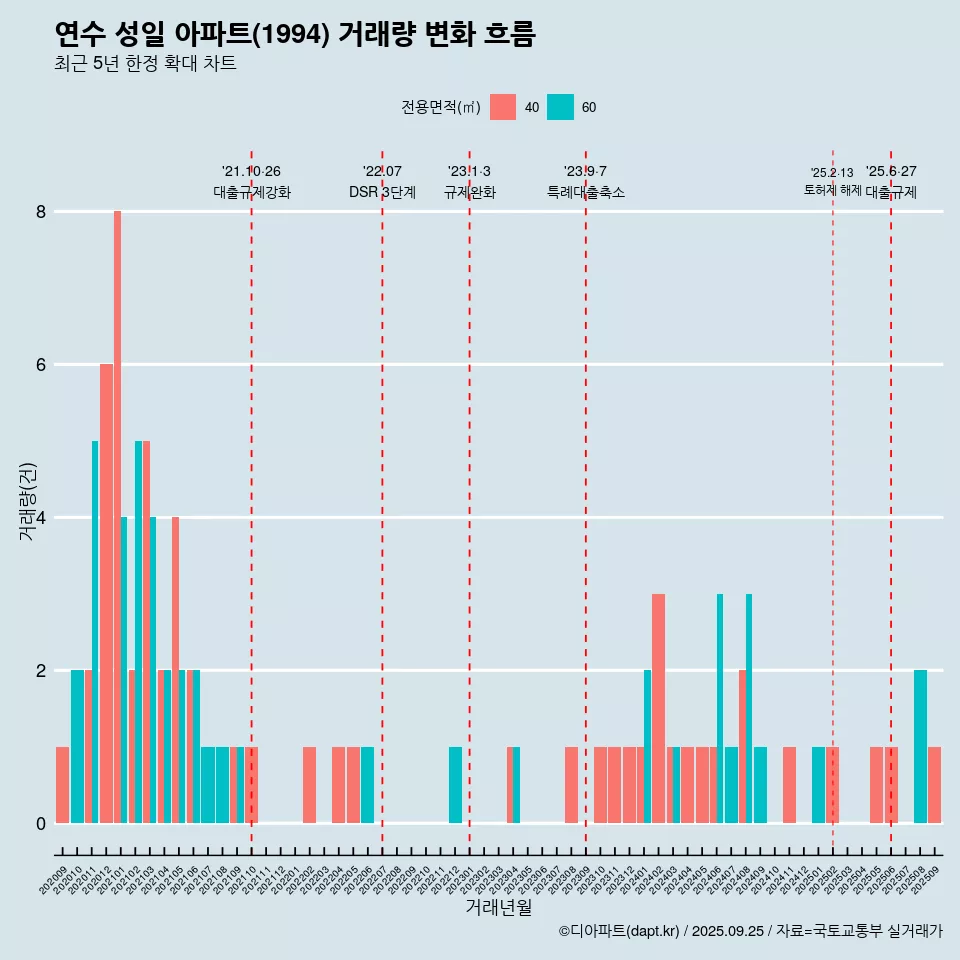 연수 성일 아파트(1994) 거래량 변화 흐름