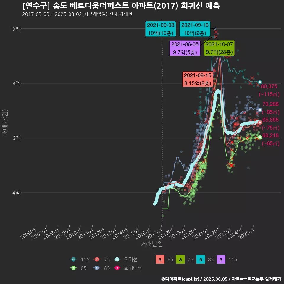 [연수구] 송도 베르디움더퍼스트 아파트(2017) 회귀선 예측