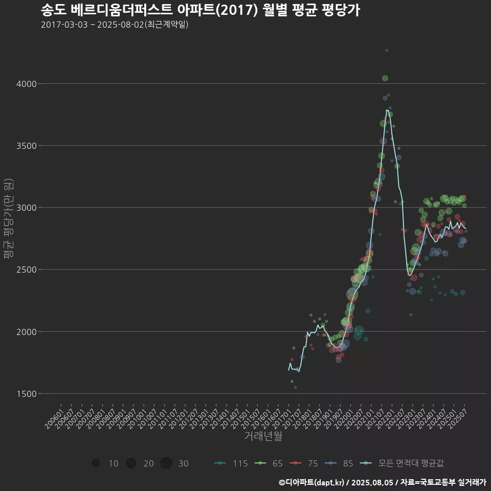 송도 베르디움더퍼스트 아파트(2017) 월별 평균 평당가