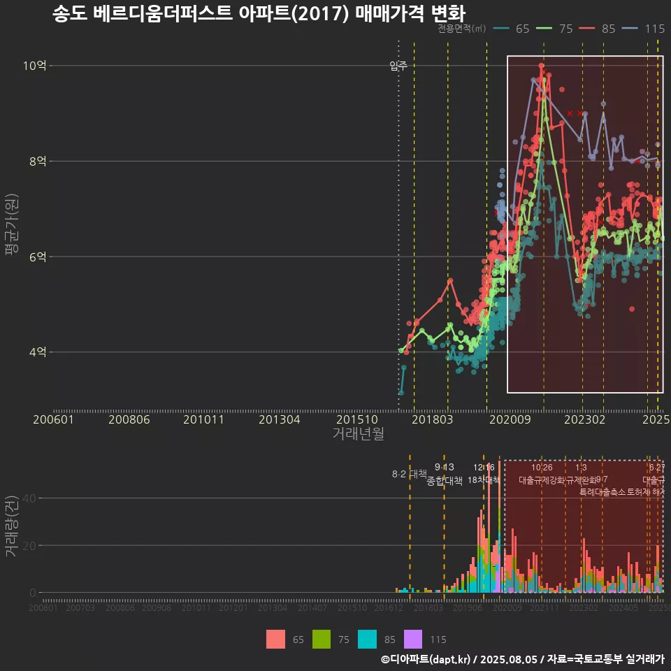 송도 베르디움더퍼스트 아파트(2017) 매매가격 변화