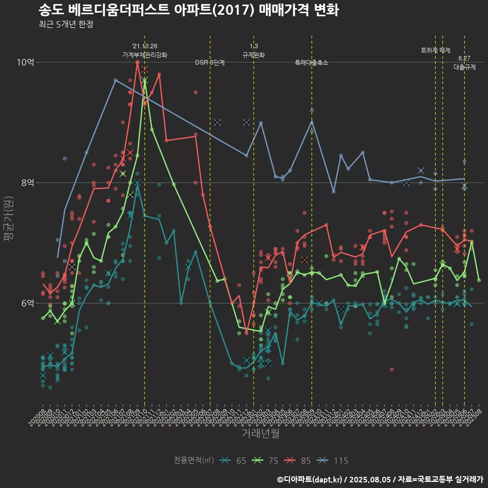 송도 베르디움더퍼스트 아파트(2017) 매매가격 변화