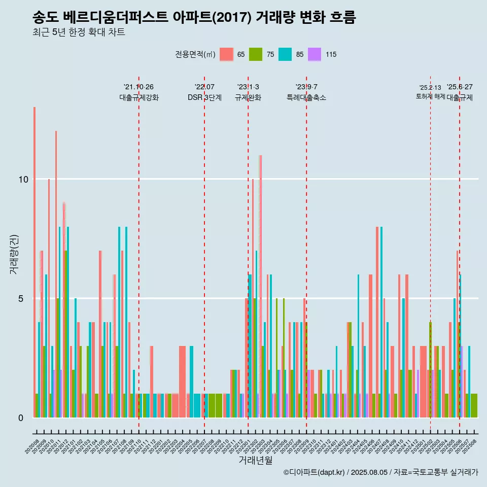 송도 베르디움더퍼스트 아파트(2017) 거래량 변화 흐름