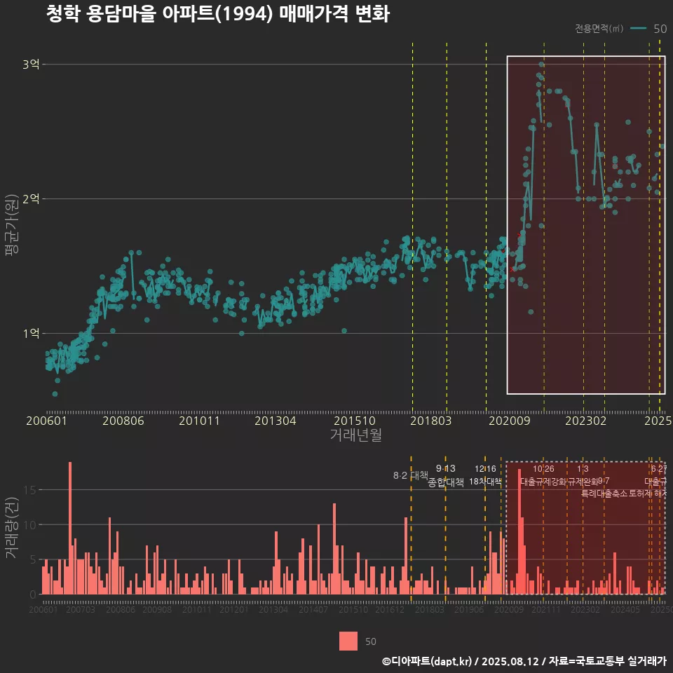 청학 용담마을 아파트(1994) 매매가격 변화