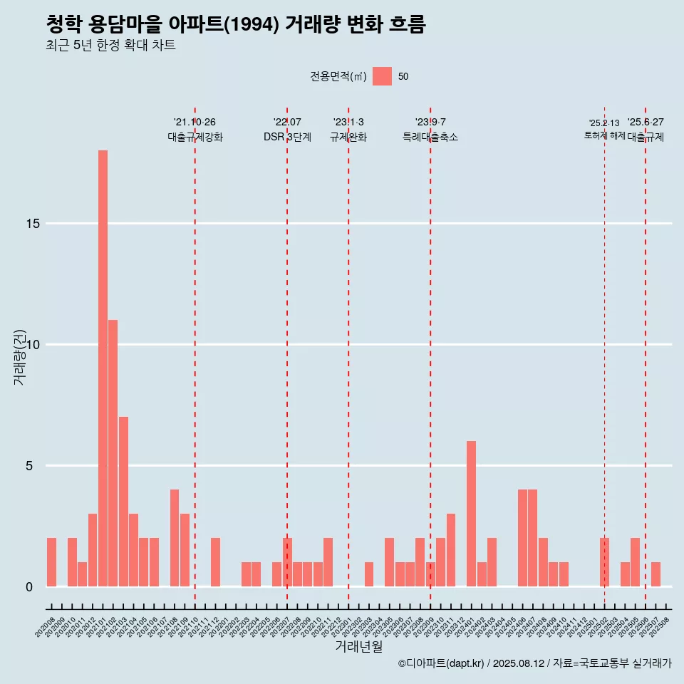 청학 용담마을 아파트(1994) 거래량 변화 흐름
