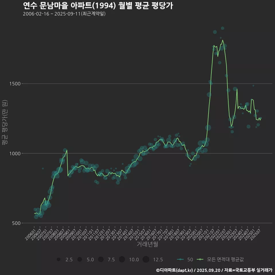 연수 문남마을 아파트(1994) 월별 평균 평당가