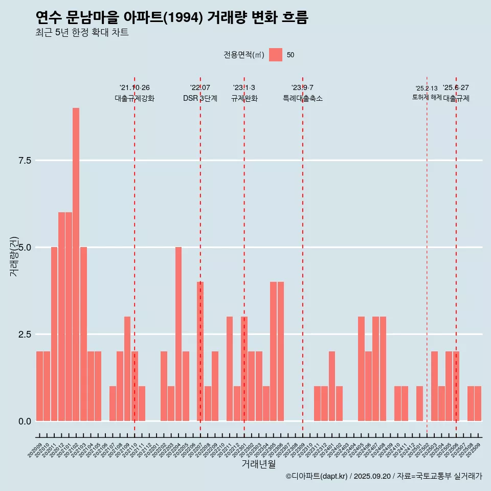 연수 문남마을 아파트(1994) 거래량 변화 흐름