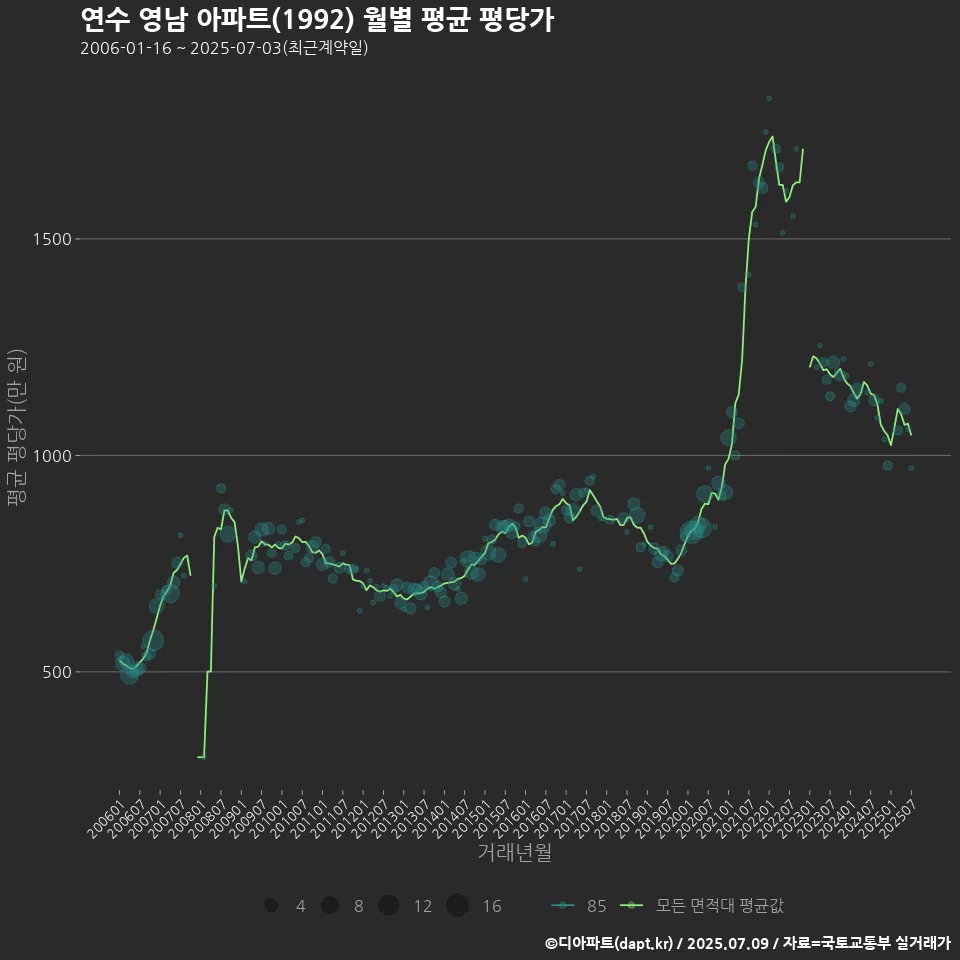 연수 영남 아파트(1992) 월별 평균 평당가