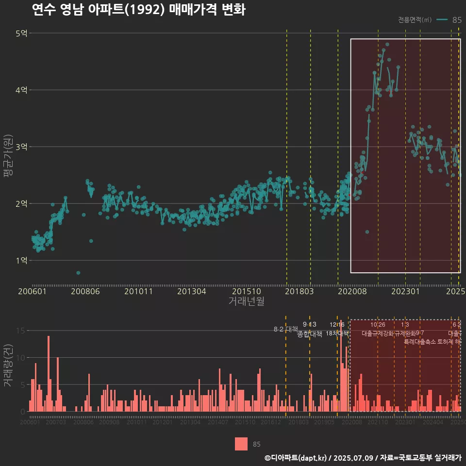 연수 영남 아파트(1992) 매매가격 변화