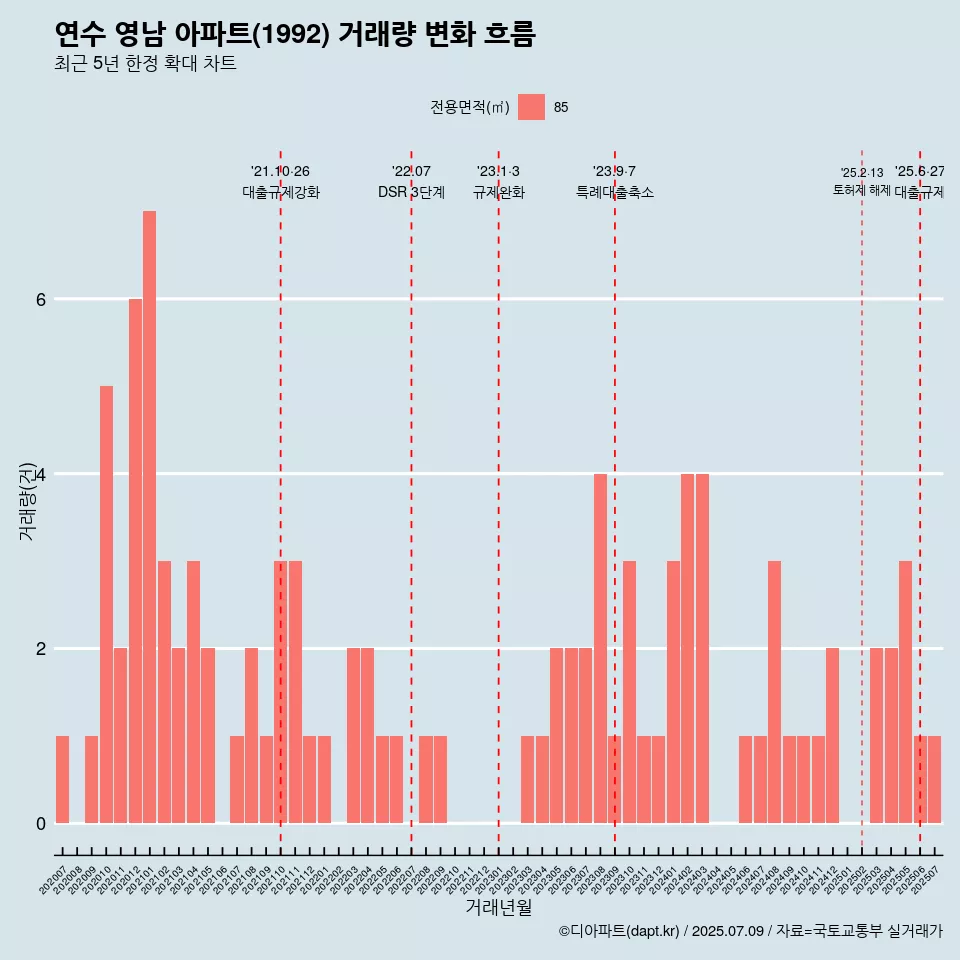 연수 영남 아파트(1992) 거래량 변화 흐름