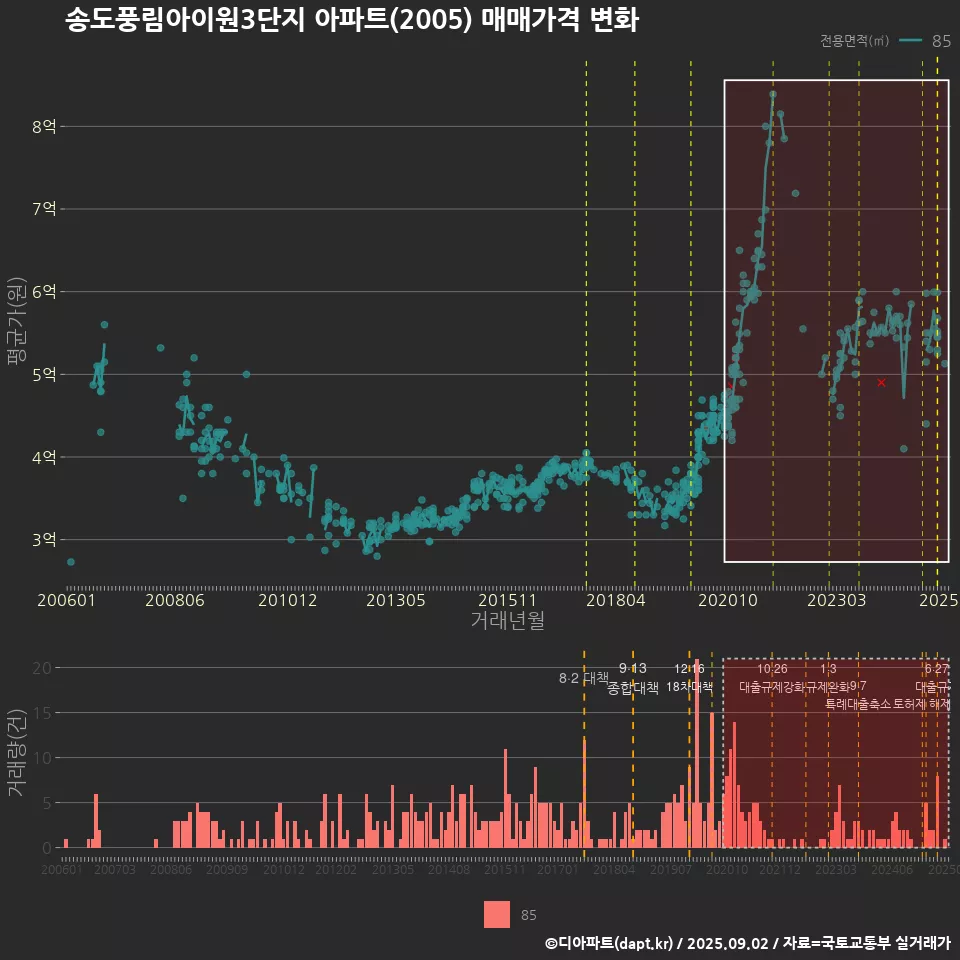 송도풍림아이원3단지 아파트(2005) 매매가격 변화