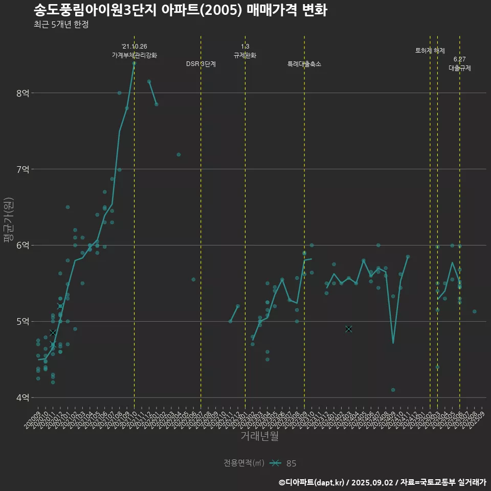 송도풍림아이원3단지 아파트(2005) 매매가격 변화