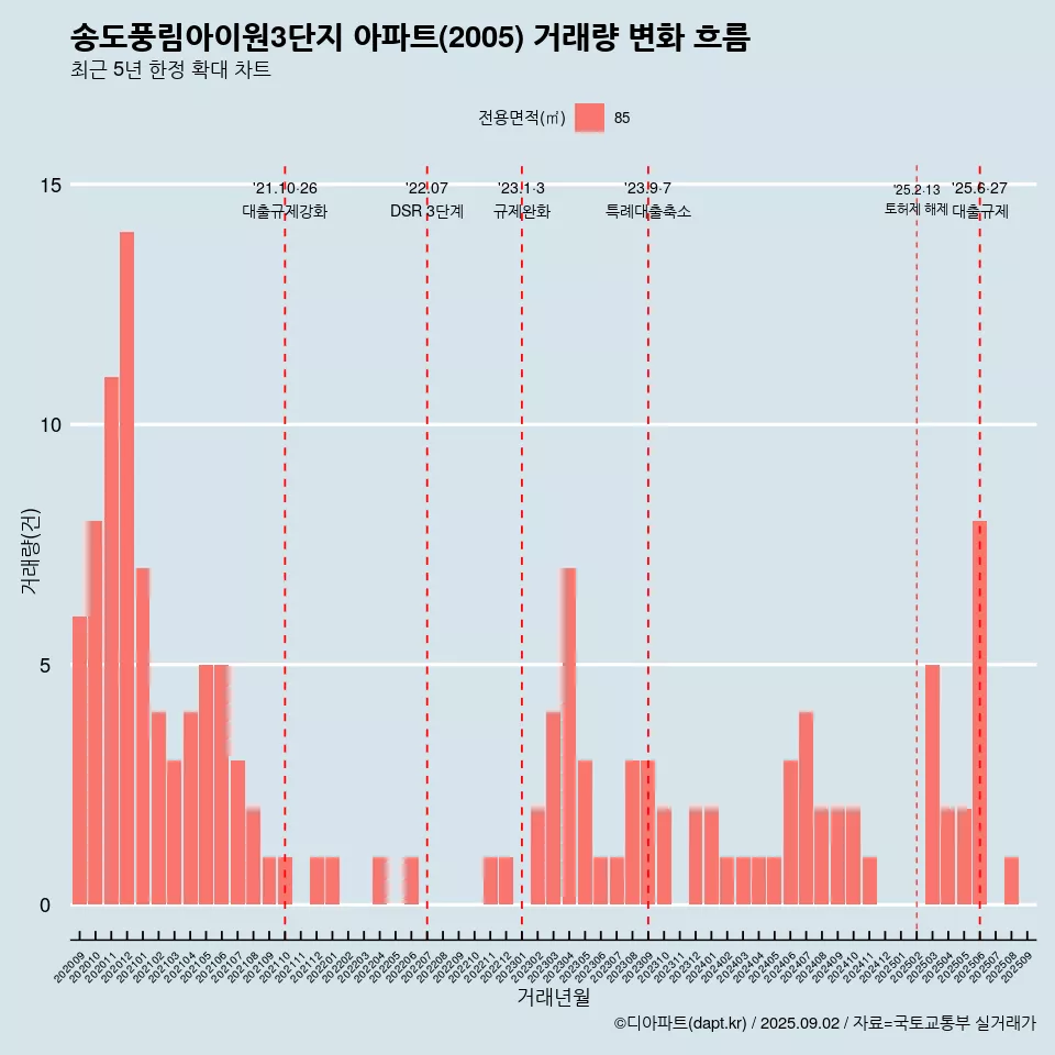 송도풍림아이원3단지 아파트(2005) 거래량 변화 흐름