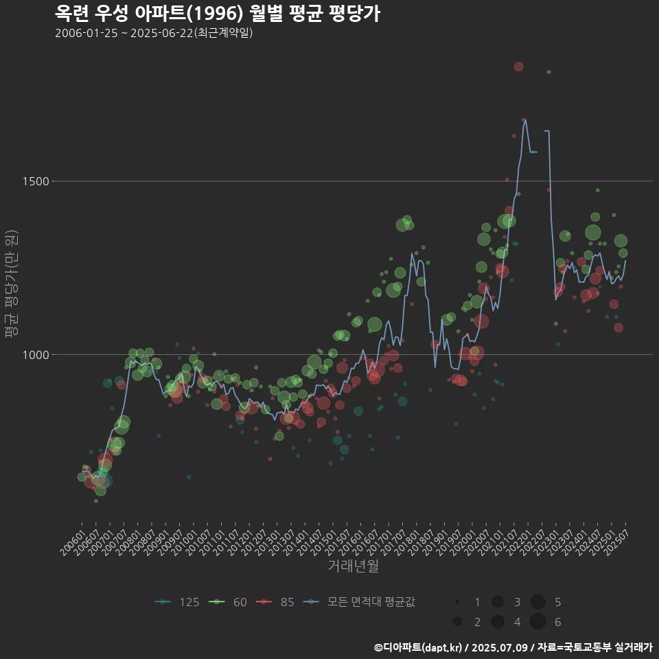 옥련 우성 아파트(1996) 월별 평균 평당가
