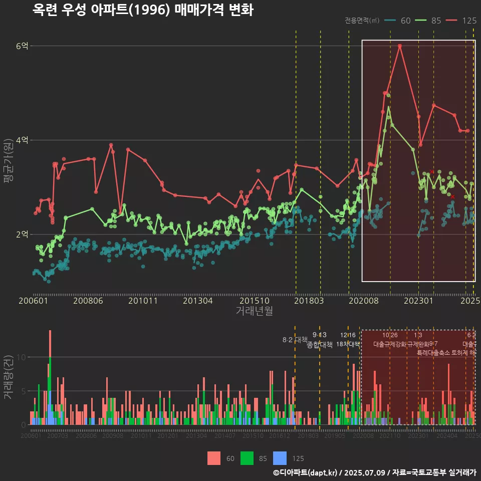 옥련 우성 아파트(1996) 매매가격 변화