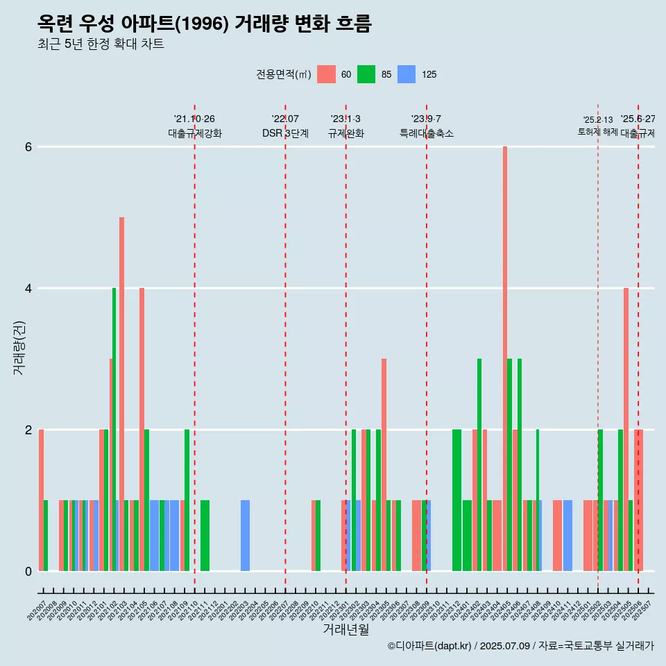 옥련 우성 아파트(1996) 거래량 변화 흐름