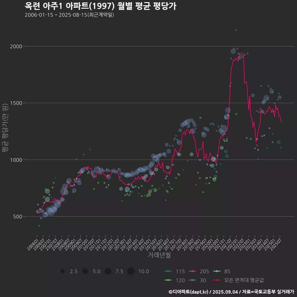 옥련 아주1 아파트(1997) 월별 평균 평당가