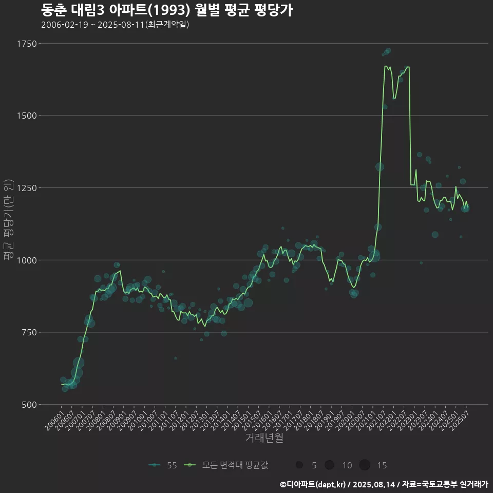 동춘 대림3 아파트(1993) 월별 평균 평당가