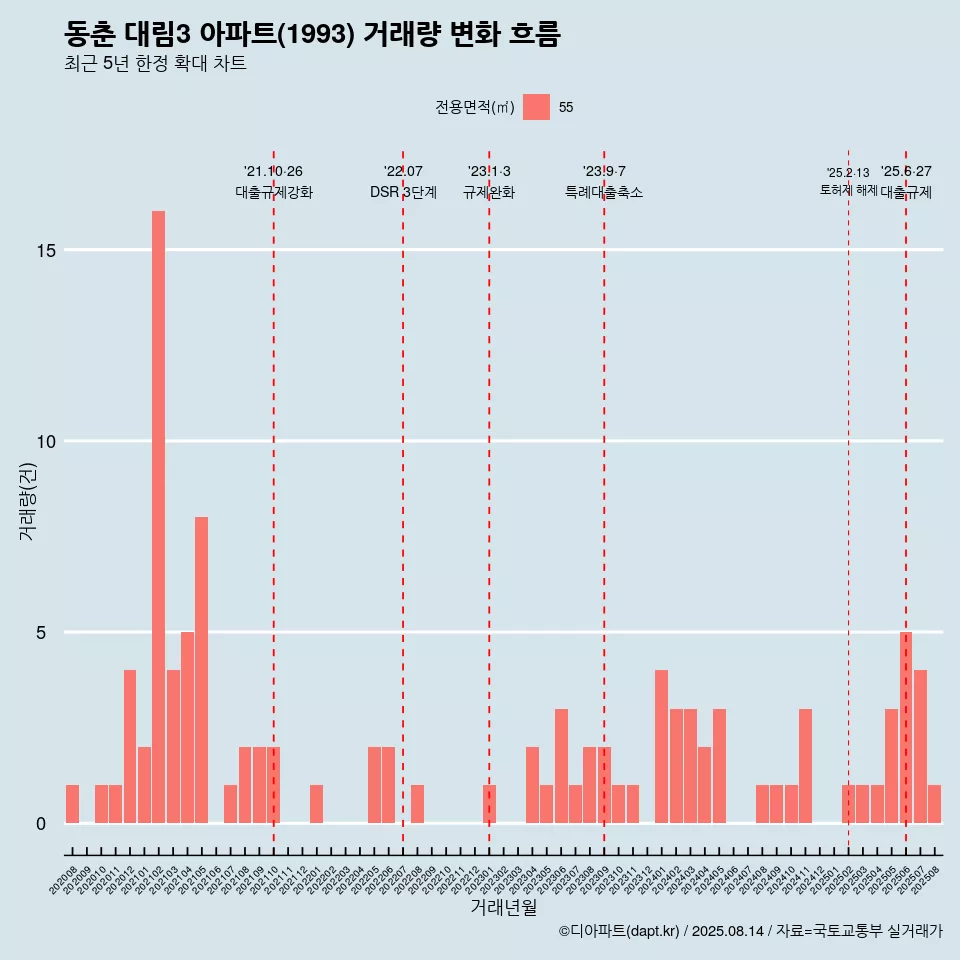 동춘 대림3 아파트(1993) 거래량 변화 흐름