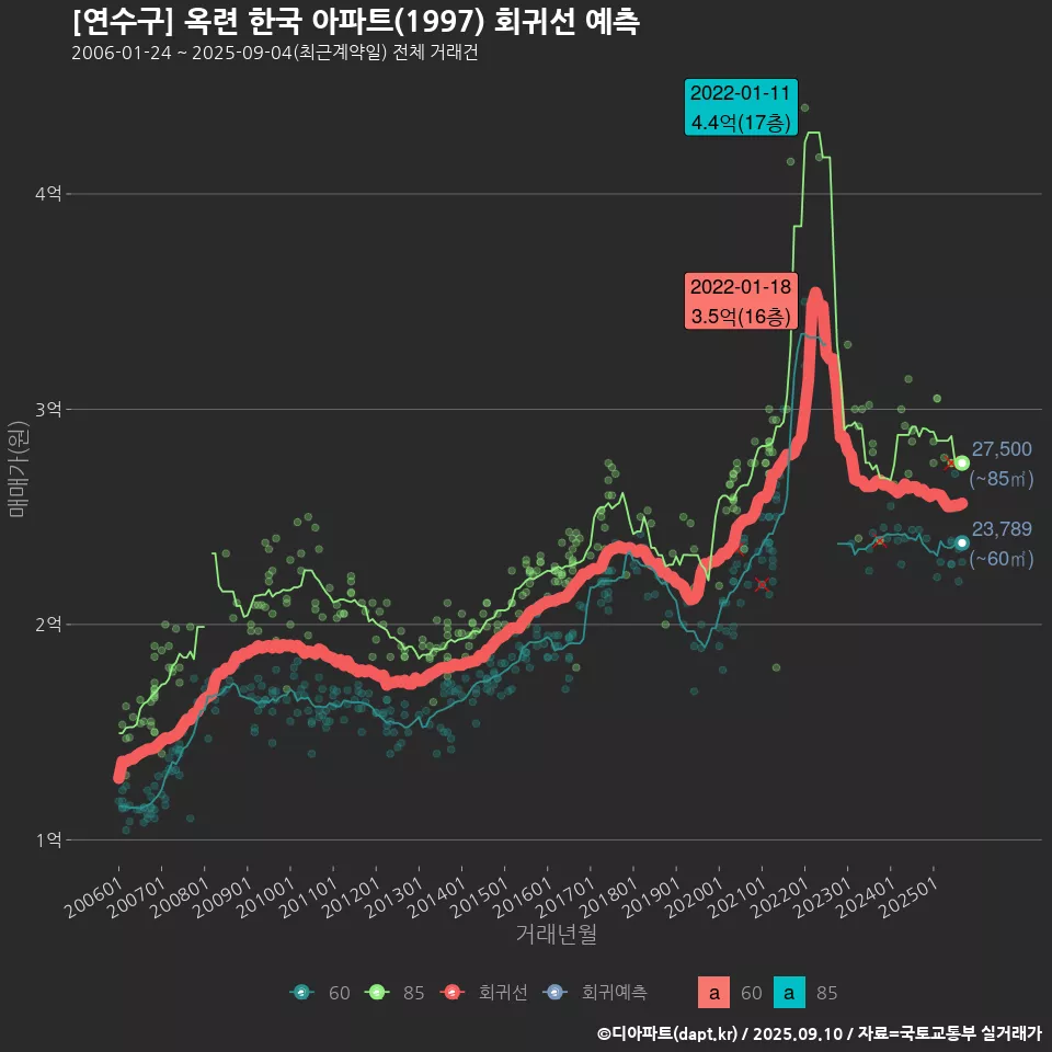 [연수구] 옥련 한국 아파트(1997) 회귀선 예측