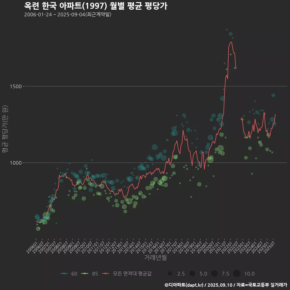 옥련 한국 아파트(1997) 월별 평균 평당가