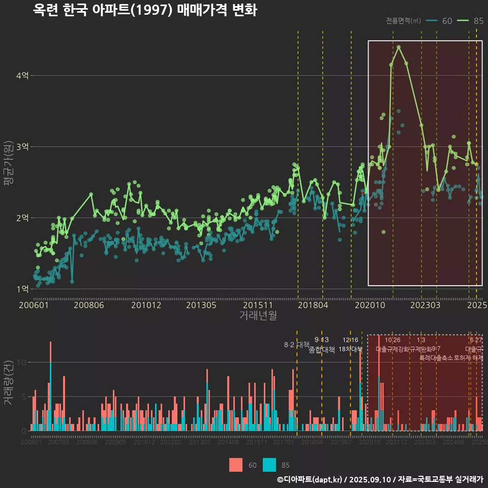 옥련 한국 아파트(1997) 매매가격 변화