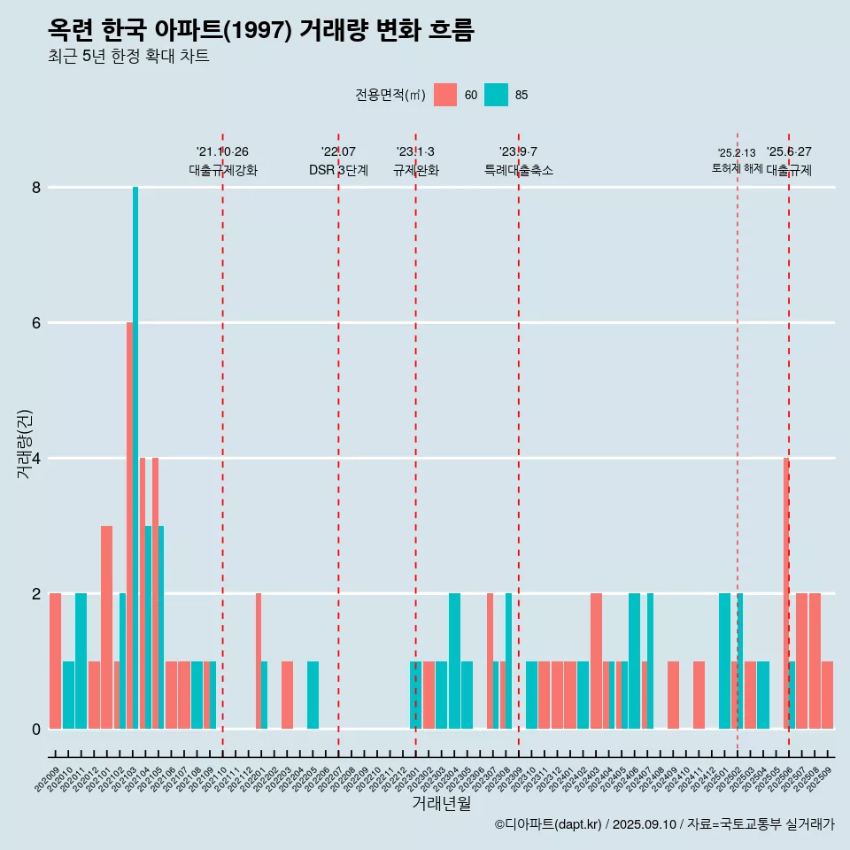옥련 한국 아파트(1997) 거래량 변화 흐름
