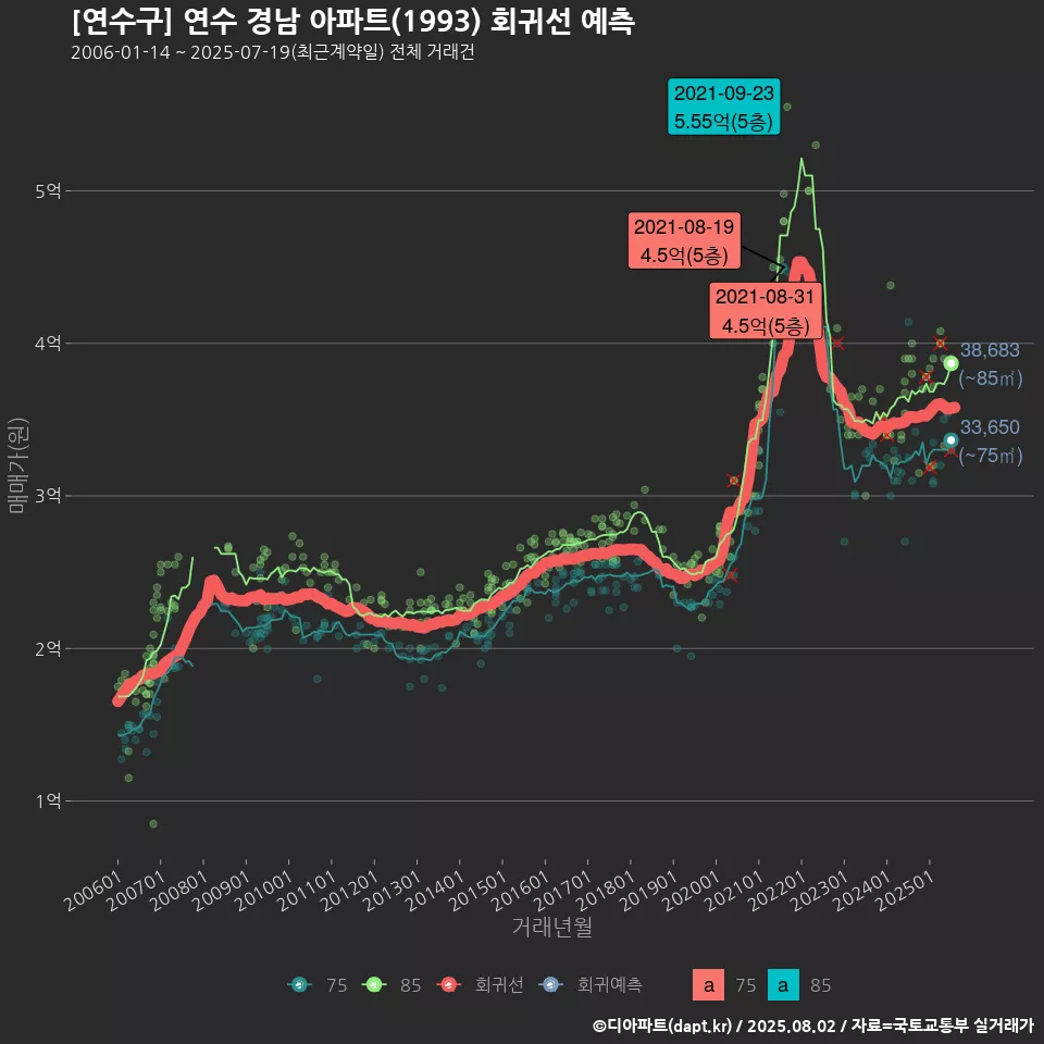 [연수구] 연수 경남 아파트(1993) 회귀선 예측