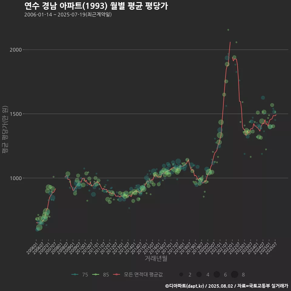 연수 경남 아파트(1993) 월별 평균 평당가