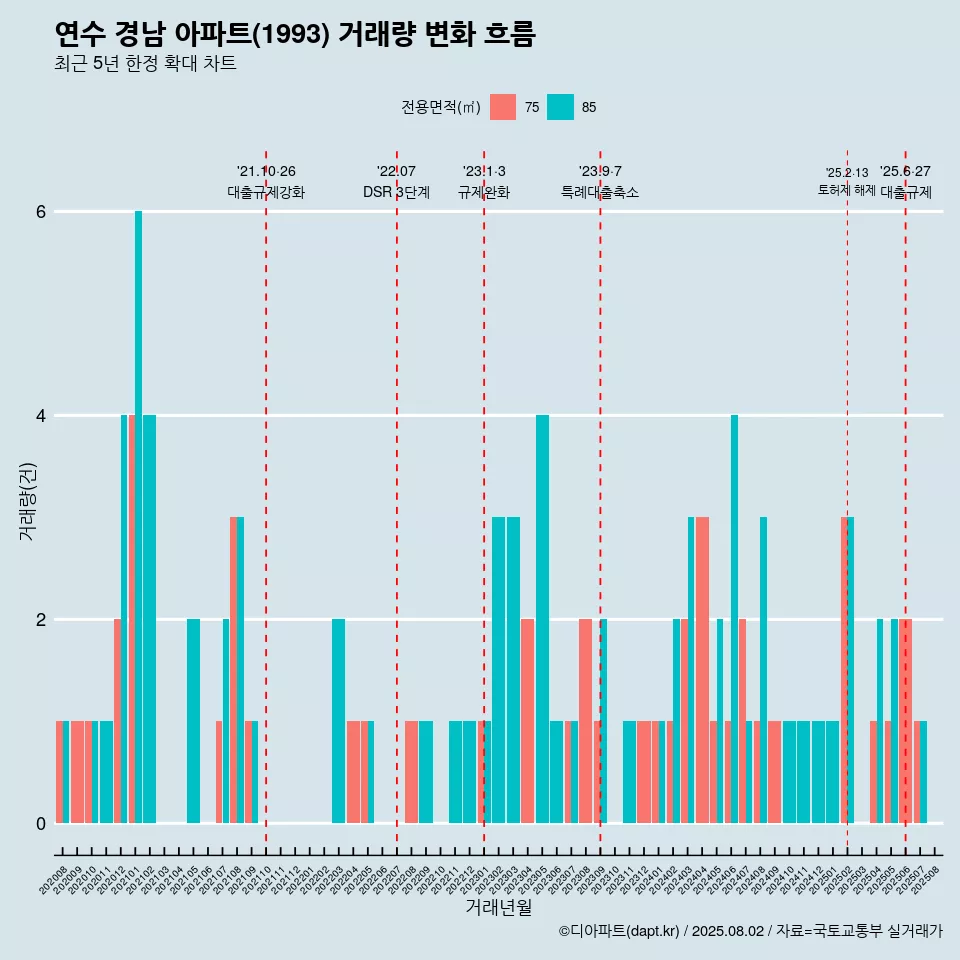 연수 경남 아파트(1993) 거래량 변화 흐름
