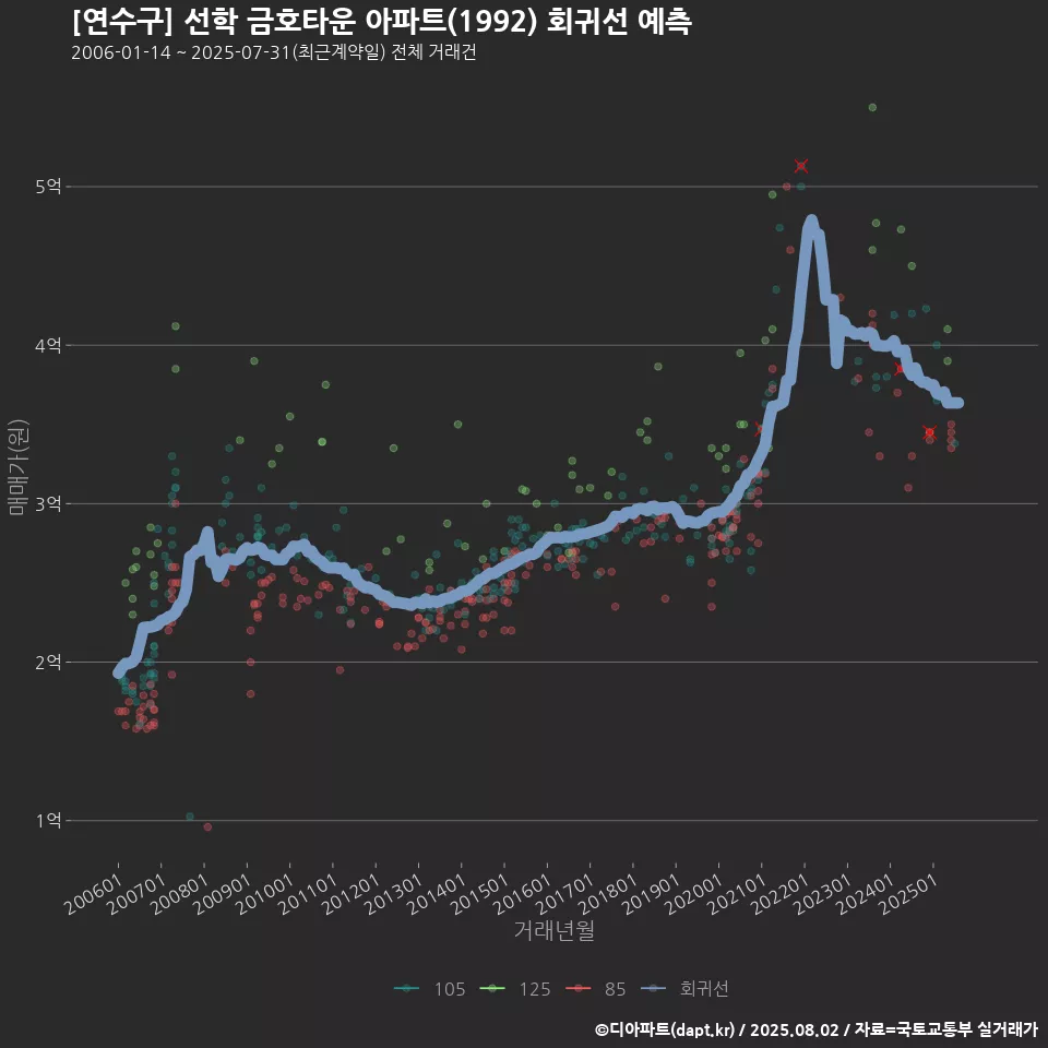 [연수구] 선학 금호타운 아파트(1992) 회귀선 예측