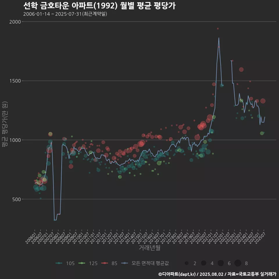 선학 금호타운 아파트(1992) 월별 평균 평당가