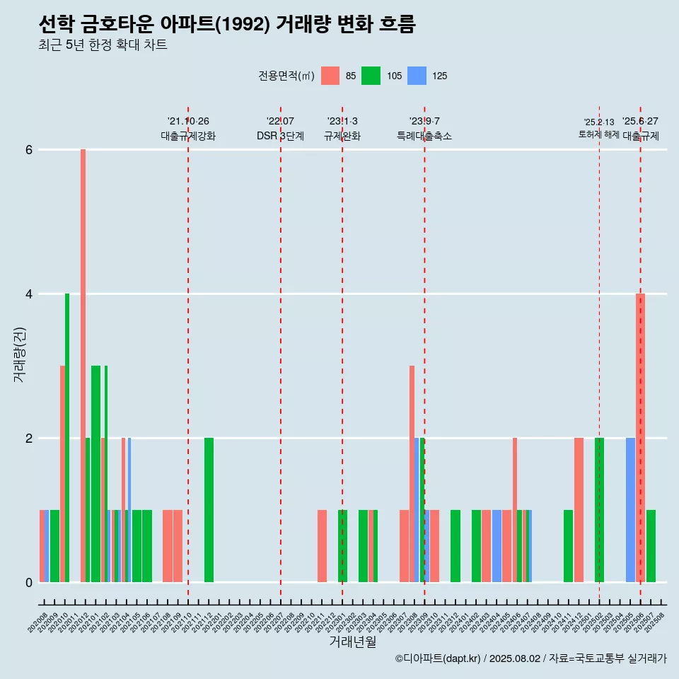 선학 금호타운 아파트(1992) 거래량 변화 흐름
