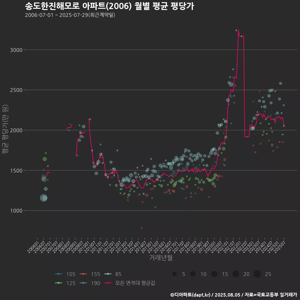 송도한진해모로 아파트(2006) 월별 평균 평당가