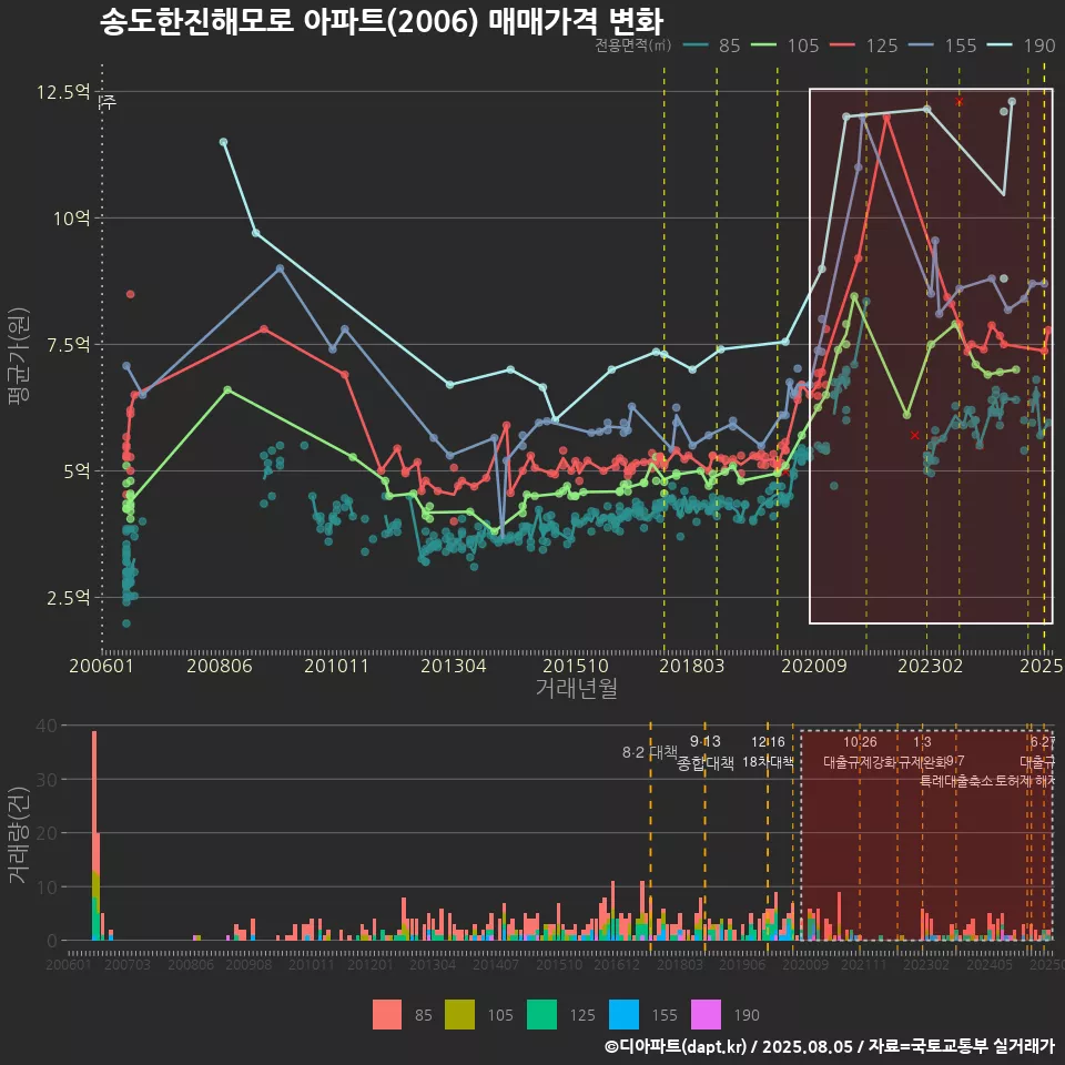 송도한진해모로 아파트(2006) 매매가격 변화