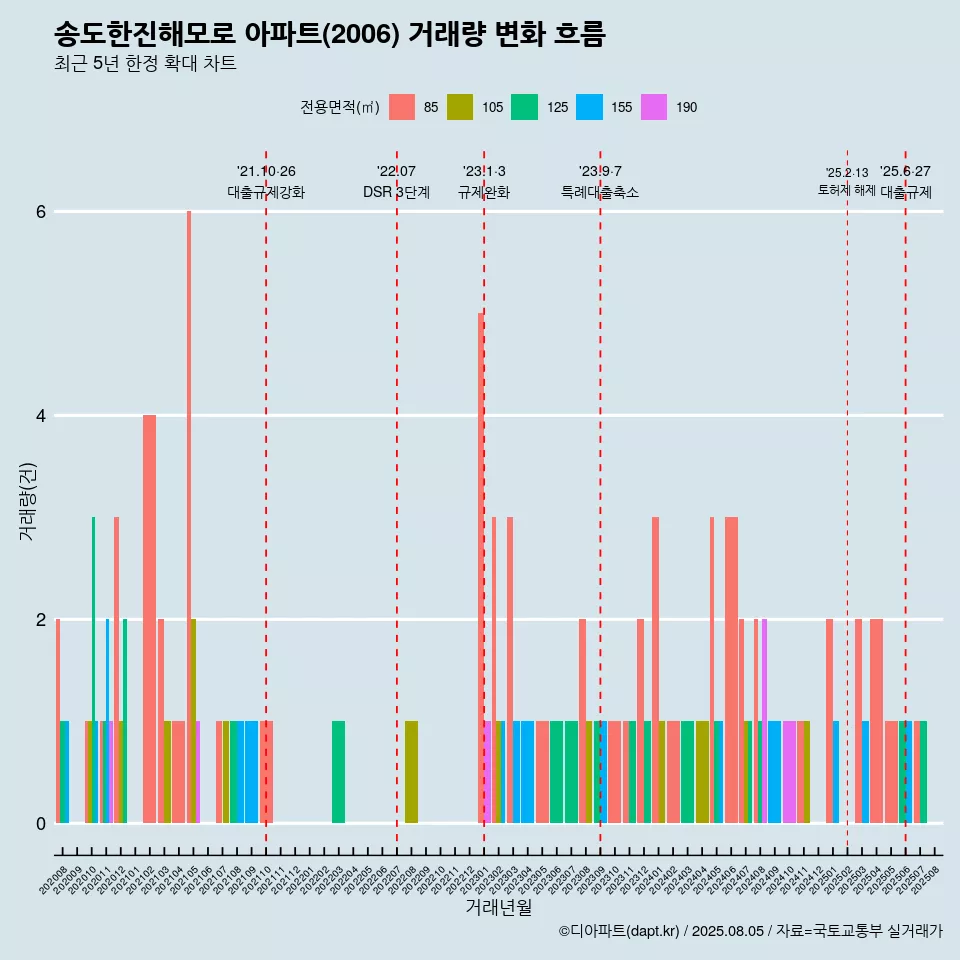 송도한진해모로 아파트(2006) 거래량 변화 흐름