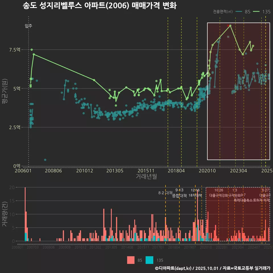 송도 성지리벨루스 아파트(2006) 매매가격 변화