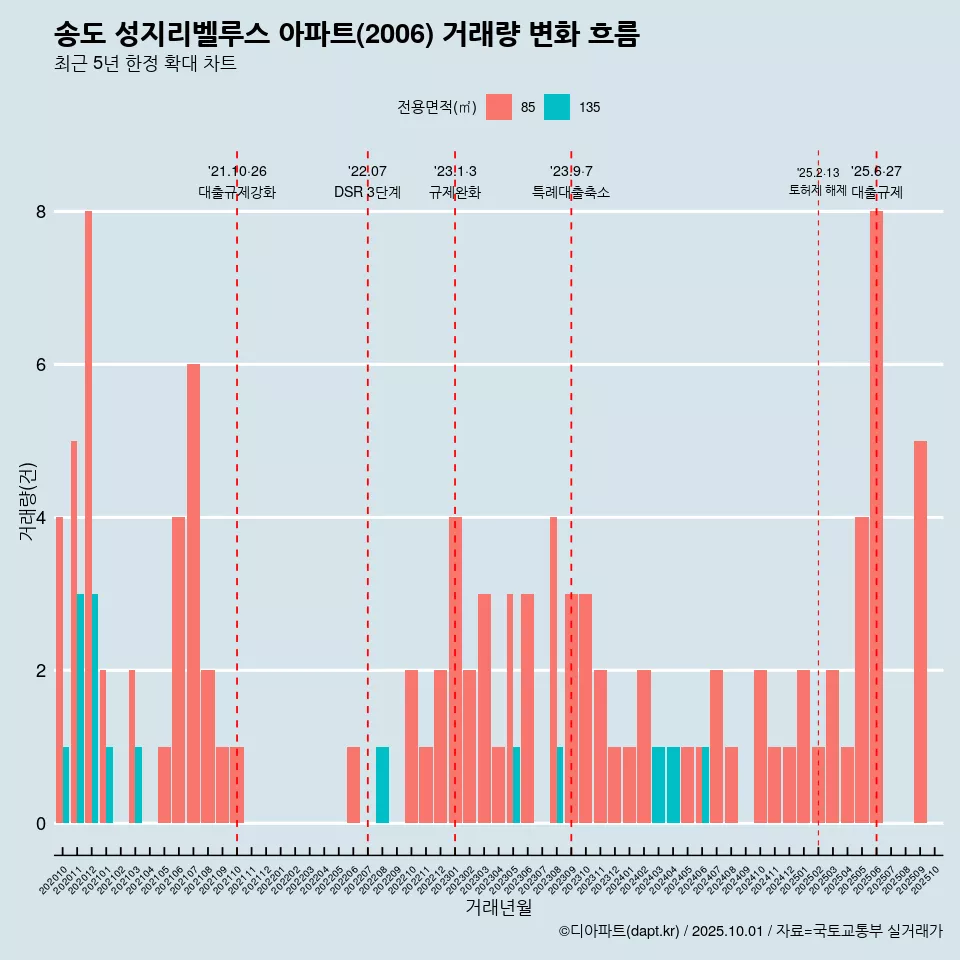 송도 성지리벨루스 아파트(2006) 거래량 변화 흐름