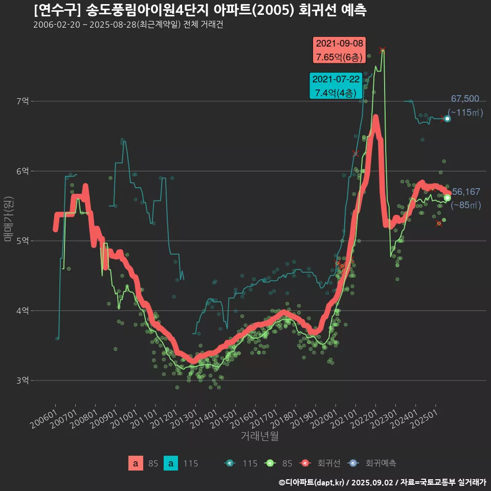 [연수구] 송도풍림아이원4단지 아파트(2005) 회귀선 예측