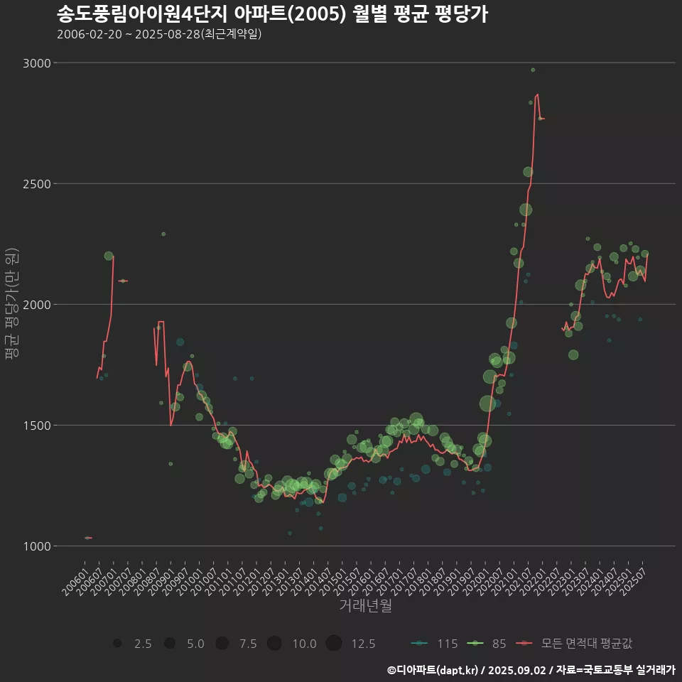 송도풍림아이원4단지 아파트(2005) 월별 평균 평당가