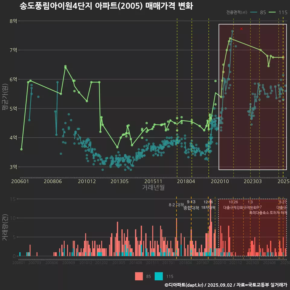 송도풍림아이원4단지 아파트(2005) 매매가격 변화