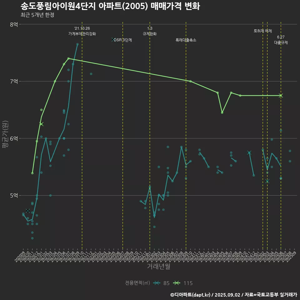 송도풍림아이원4단지 아파트(2005) 매매가격 변화