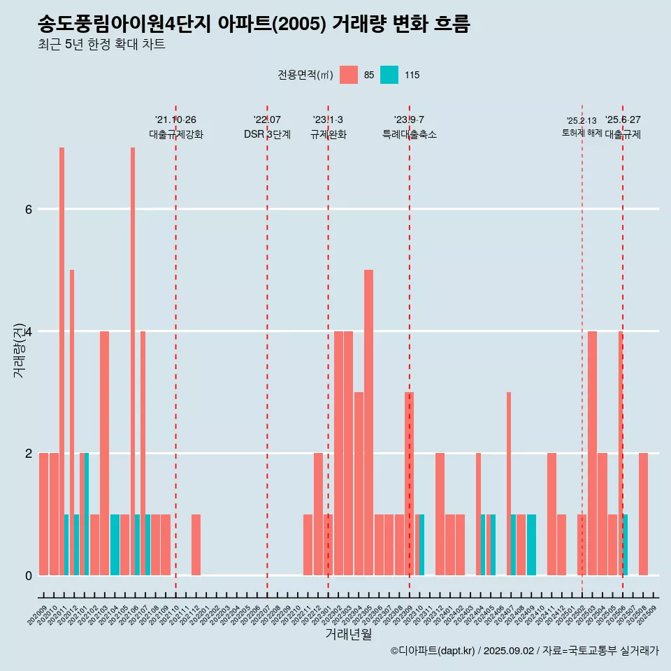 송도풍림아이원4단지 아파트(2005) 거래량 변화 흐름
