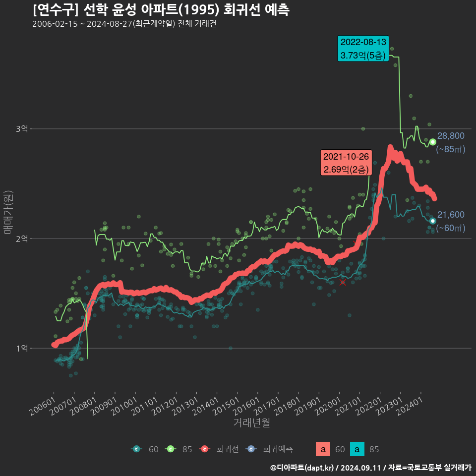 [연수구] 선학 윤성 아파트(1995) 회귀선 예측