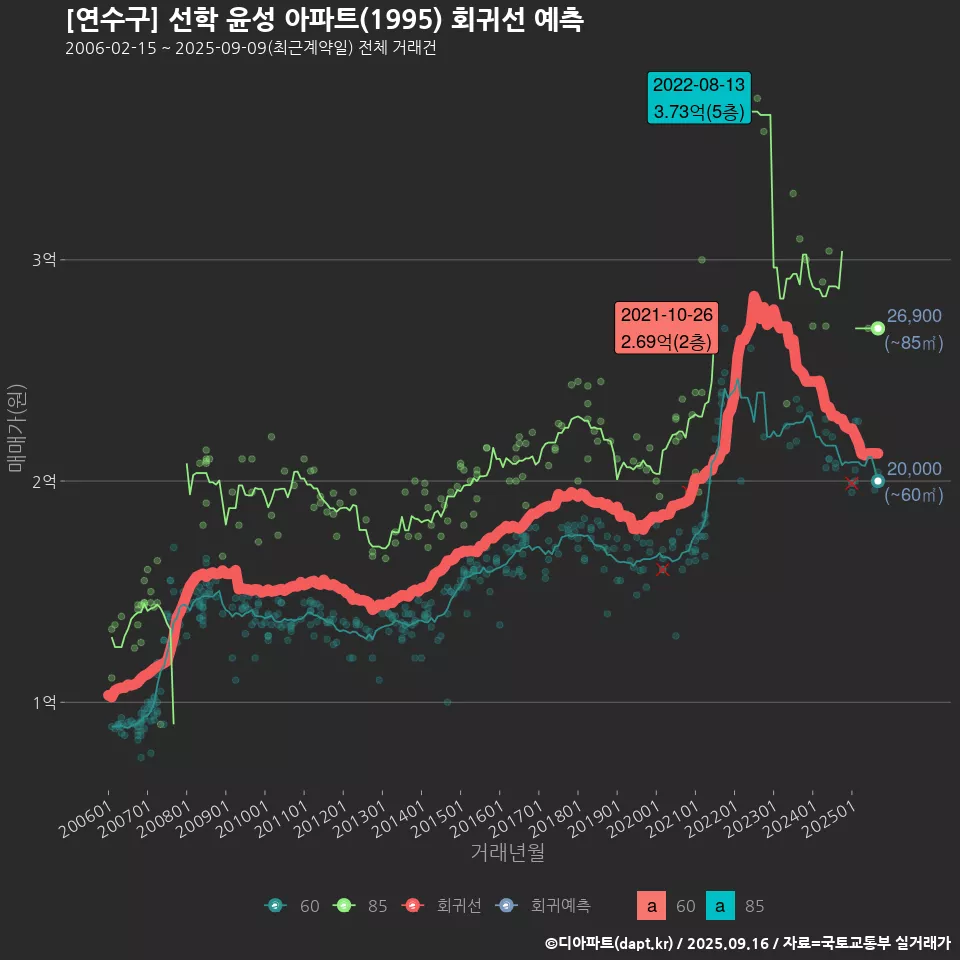 [연수구] 선학 윤성 아파트(1995) 회귀선 예측
