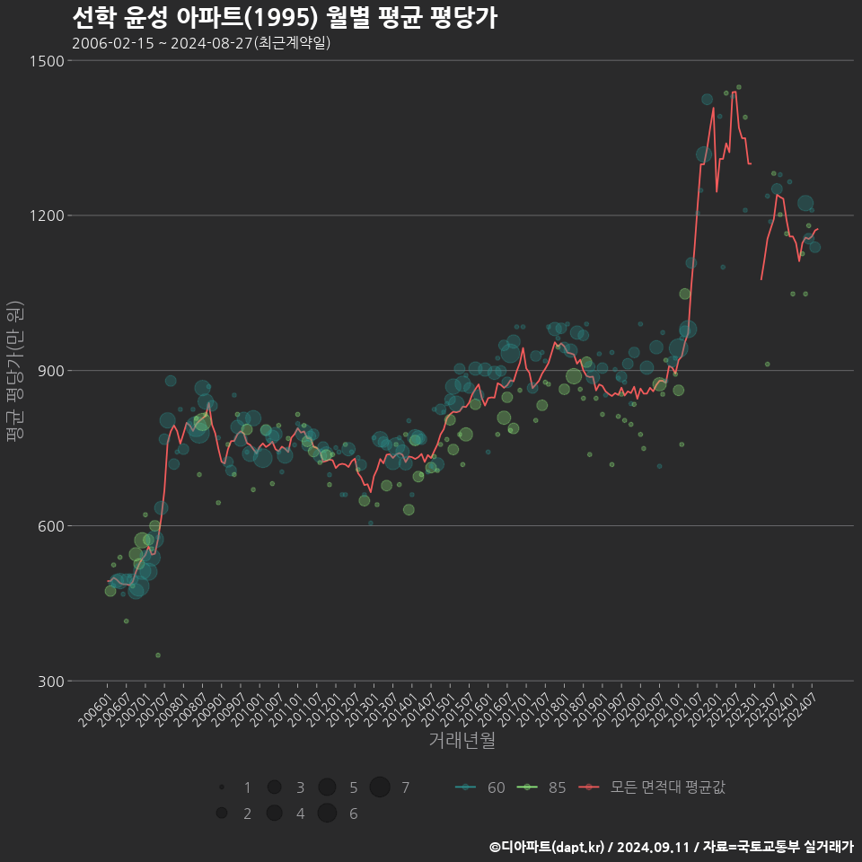 선학 윤성 아파트(1995) 월별 평균 평당가