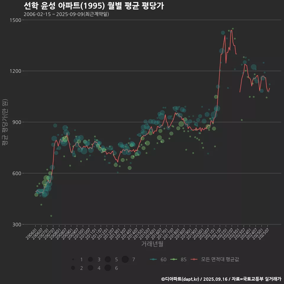 선학 윤성 아파트(1995) 월별 평균 평당가