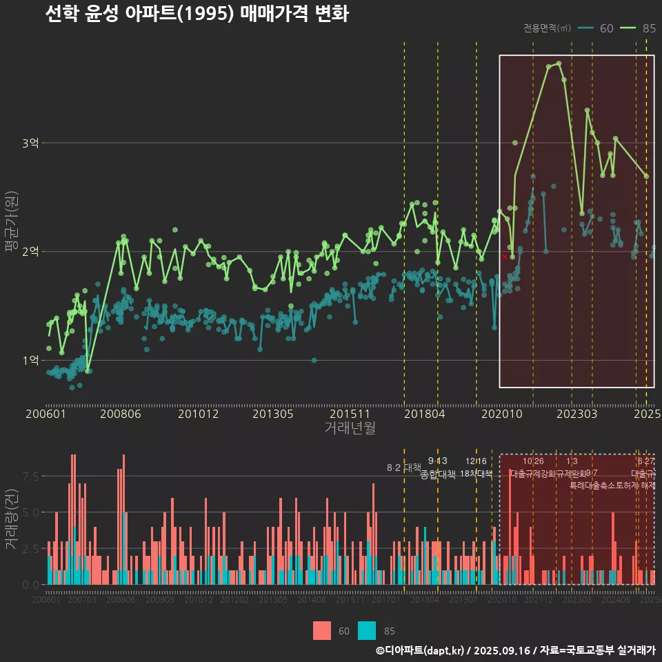 선학 윤성 아파트(1995) 매매가격 변화