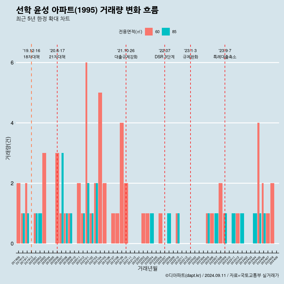 선학 윤성 아파트(1995) 거래량 변화 흐름